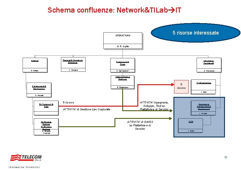 Schema confluenze: Network&TILab IT 5 risorse interessate OPERATIONS G. R. Opilio Planning & Operations