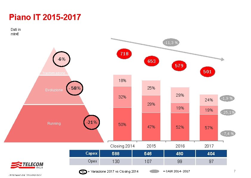 Piano IT 2015 -2017 Dati in mln€ -11, 3 % Macro Direttrici Tra -