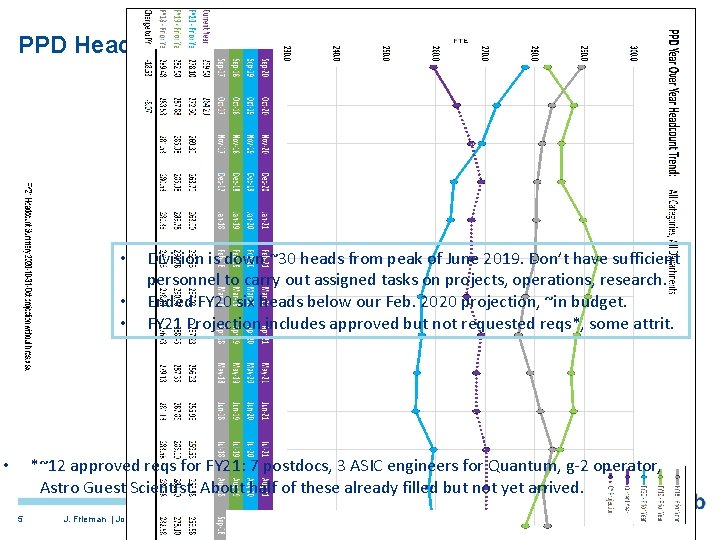 PPD Headcount Evolution • • • Division is down ~30 heads from peak of