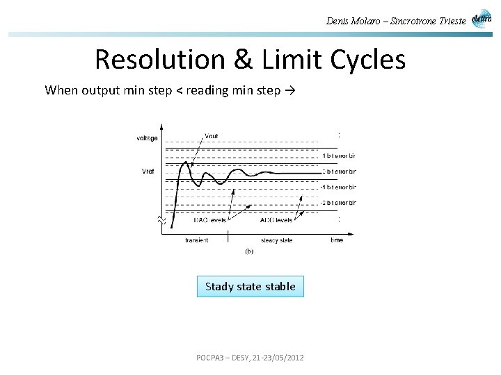 Denis Molaro – Sincrotrone Trieste Resolution & Limit Cycles When output min step <