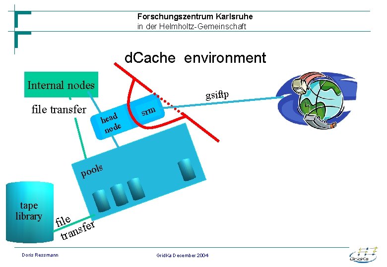 Forschungszentrum Karlsruhe in der Helmholtz-Gemeinschaft d. Cache environment Internal nodes file transfer gsiftp head