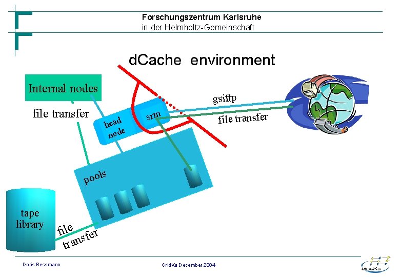 Forschungszentrum Karlsruhe in der Helmholtz-Gemeinschaft d. Cache environment Internal nodes file transfer gsiftp head