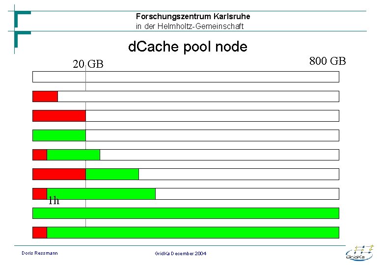 Forschungszentrum Karlsruhe in der Helmholtz-Gemeinschaft d. Cache pool node 20 GB 1 h Doris