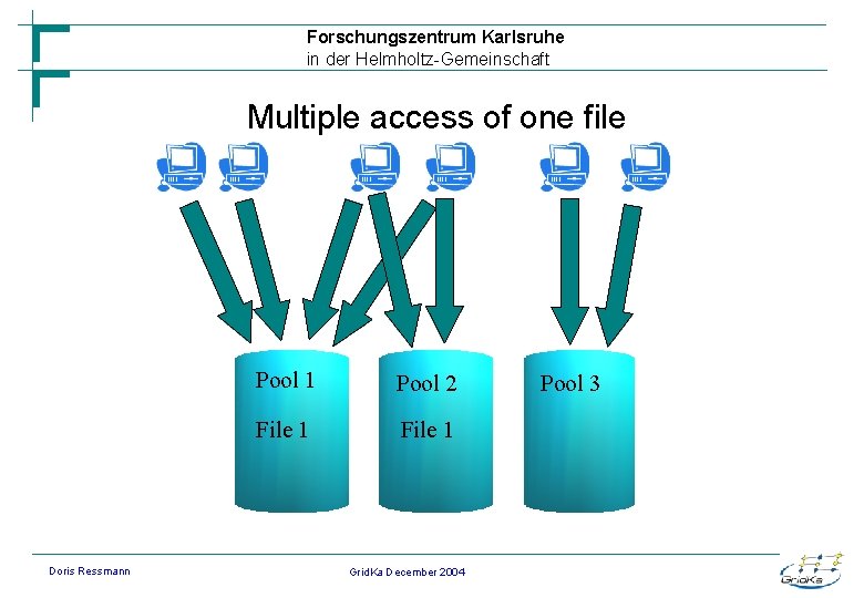 Forschungszentrum Karlsruhe in der Helmholtz-Gemeinschaft Multiple access of one file Doris Ressmann Pool 1
