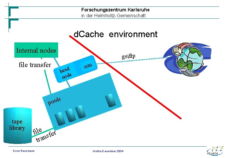 Forschungszentrum Karlsruhe in der Helmholtz-Gemeinschaft d. Cache environment Internal nodes file transfer gsiftp head