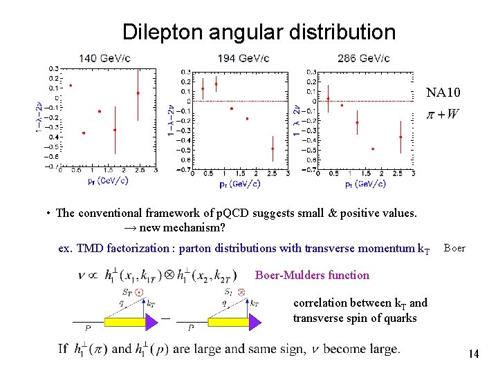 Dilepton angular distribution NA 10 • The conventional framework of p. QCD suggests small