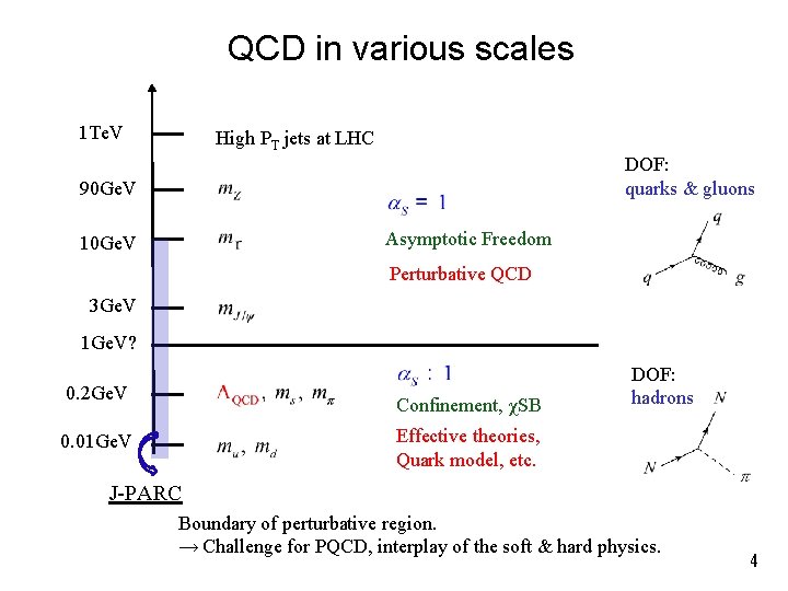 QCD in various scales 1 Te. V High PT jets at LHC DOF: quarks