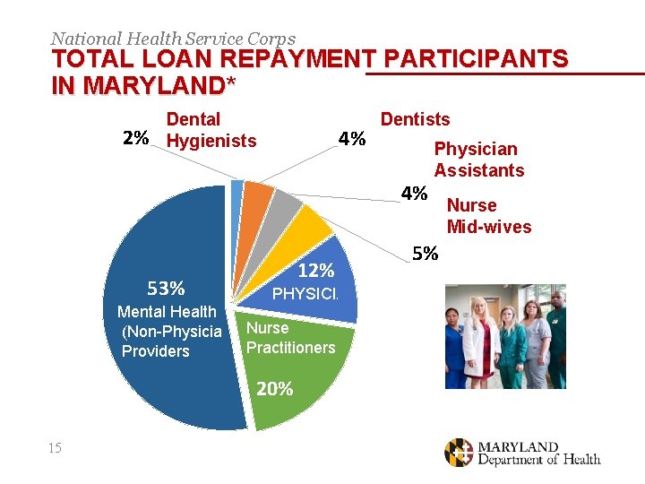 National Health Service Corps TOTAL LOAN REPAYMENT PARTICIPANTS IN MARYLAND* 2% Dental Hygienists 4%