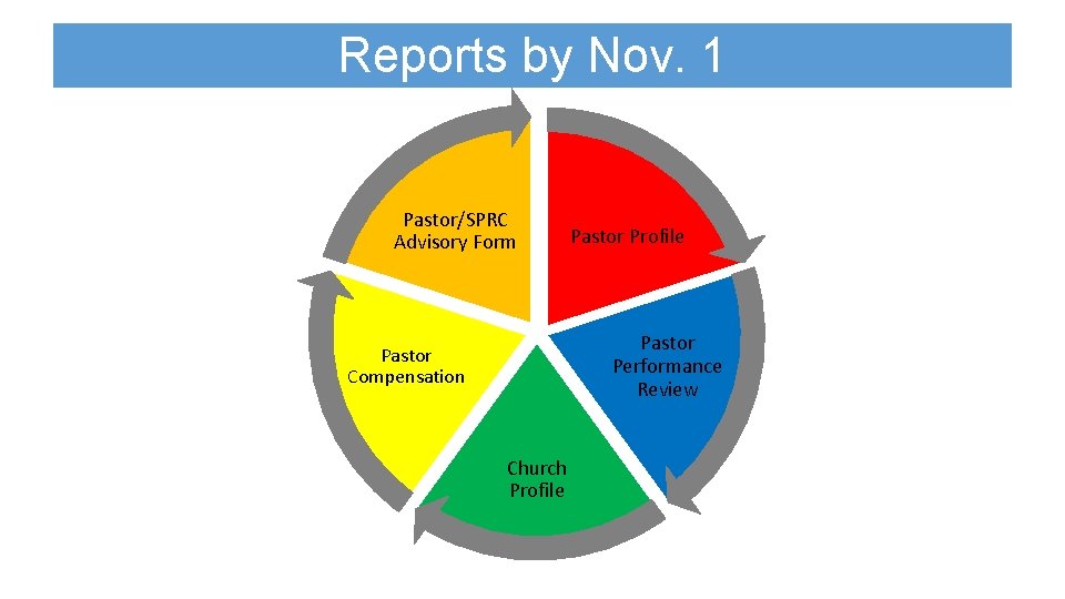 Reports by Nov. 1 Pastor/SPRC Advisory Form Pastor Profile Pastor Performance Review Pastor Compensation Reports by Nov. 1 Pastor/SPRC Advisory Form Pastor Profile Pastor Performance Review Pastor Compensation