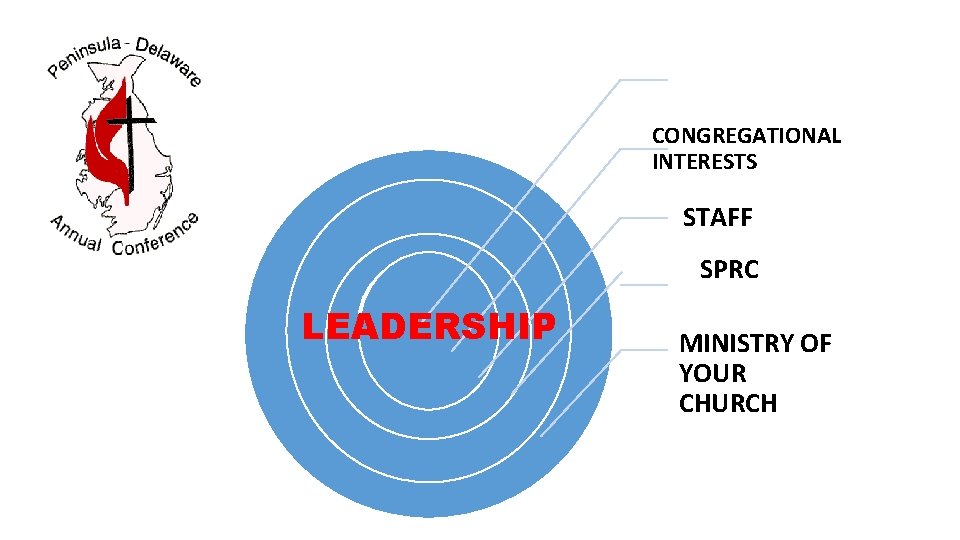 CONGREGATIONAL INTERESTS STAFF SPRC LEADERSHIP MINISTRY OF YOUR CHURCH CONGREGATIONAL INTERESTS STAFF SPRC LEADERSHIP MINISTRY OF YOUR CHURCH