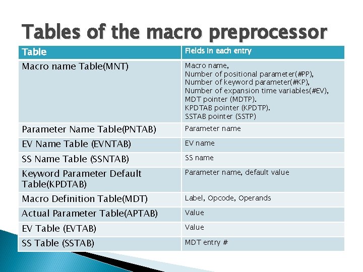 Tables of the macro preprocessor Table Fields in each entry Macro name Table(MNT) Macro