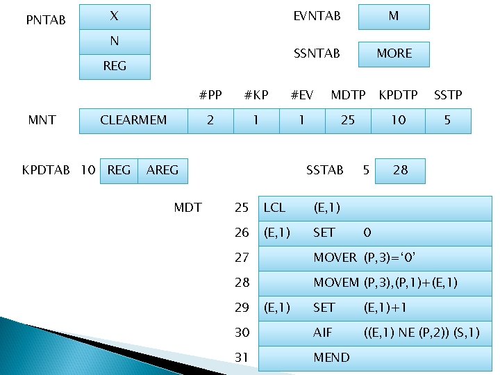 PNTAB X N REG MNT M SSNTAB MORE #PP #KP #EV MDTP KPDTP SSTP