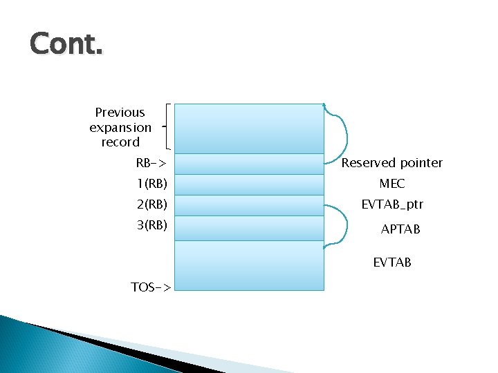 Cont. Previous expansion record RB-> Reserved pointer 1(RB) MEC 2(RB) EVTAB_ptr 3(RB) APTAB EVTAB