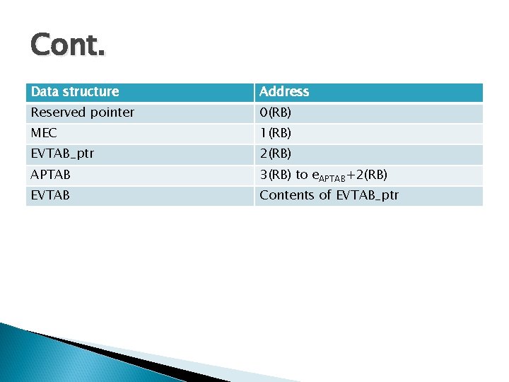 Cont. Data structure Address Reserved pointer 0(RB) MEC 1(RB) EVTAB_ptr 2(RB) APTAB 3(RB) to