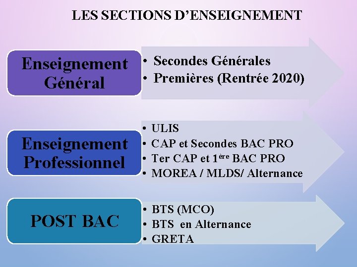 LES SECTIONS D’ENSEIGNEMENT Enseignement Général • Secondes Générales • Premières (Rentrée 2020) Enseignement Professionnel