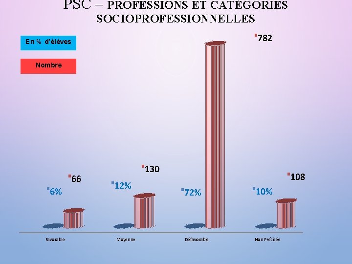 PSC – PROFESSIONS ET CATÉGORIES SOCIOPROFESSIONNELLES 782 En % d’élèves Nombre 66 6% Favorable