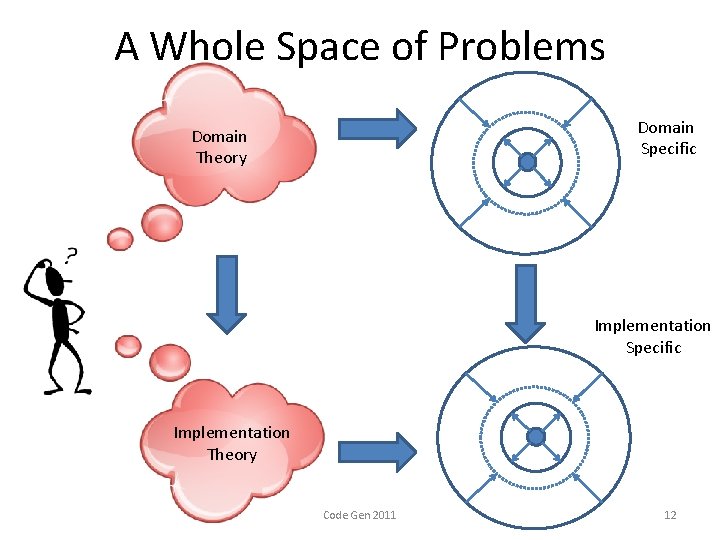 A Whole Space of Problems Domain Specific Domain Theory Implementation Specific Implementation Theory Code