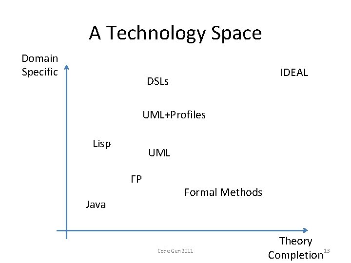 A Technology Space Domain Specific IDEAL DSLs UML+Profiles Lisp UML FP Java Formal Methods