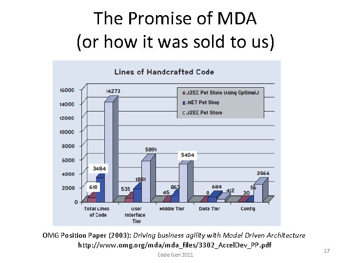 The Promise of MDA (or how it was sold to us) OMG Position Paper