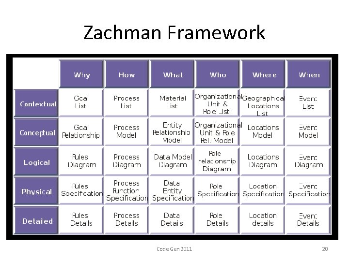 Zachman Framework Code Gen 2011 20 