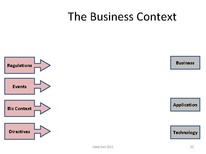 The Business Context Business Regulations Events Application Biz Context Directives Technology Code Gen 2011