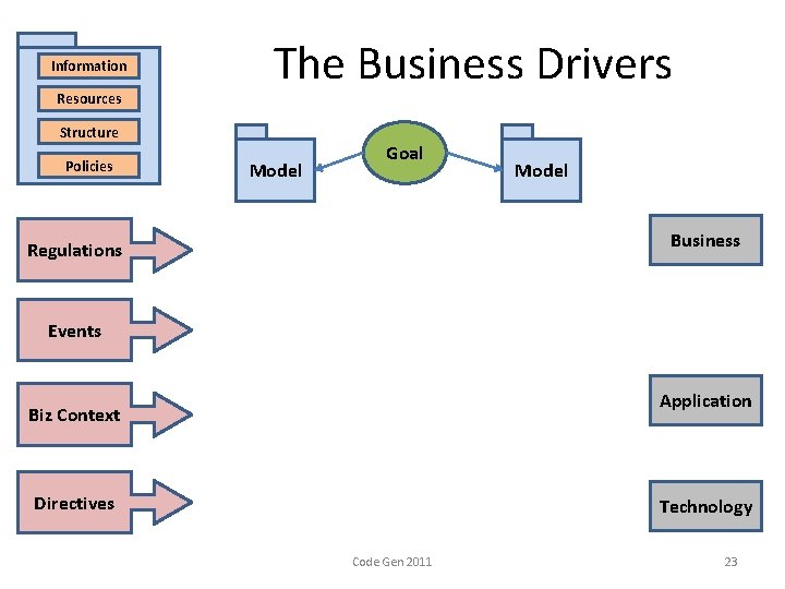 Information Resources The Business Drivers Structure Policies Model Goal Model Business Regulations Events Application