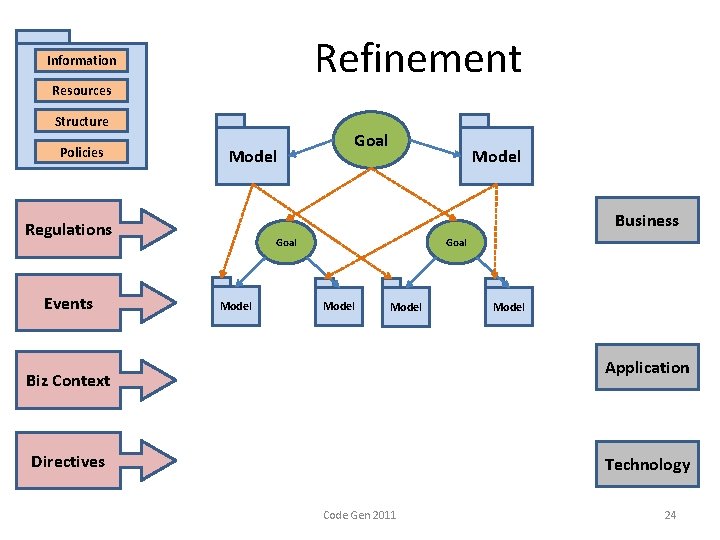Refinement Information Resources Structure Policies Model Business Regulations Events Goal Model Model Application Biz