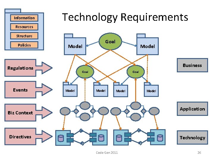 Information Technology Requirements Resources Structure Policies Model Business Regulations Events Goal Model Model Application
