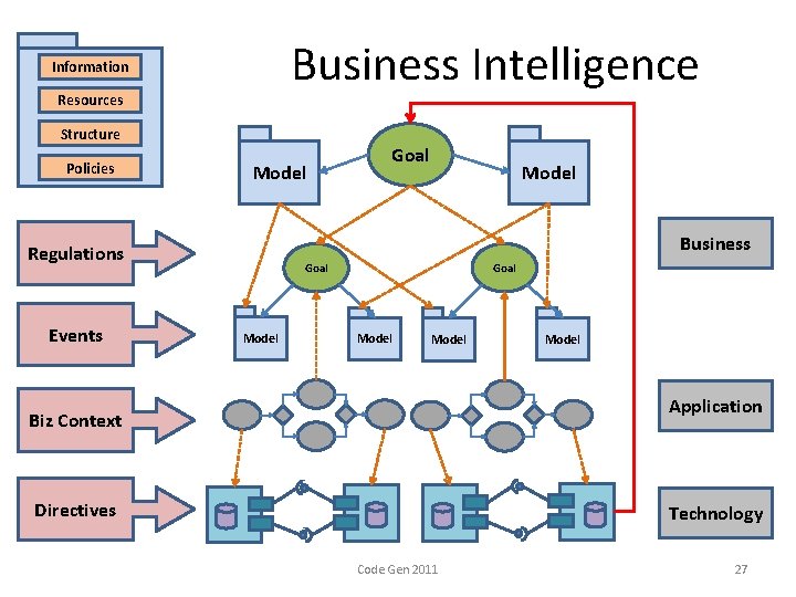 Business Intelligence Information Resources Structure Policies Model Business Regulations Events Goal Model Model Application