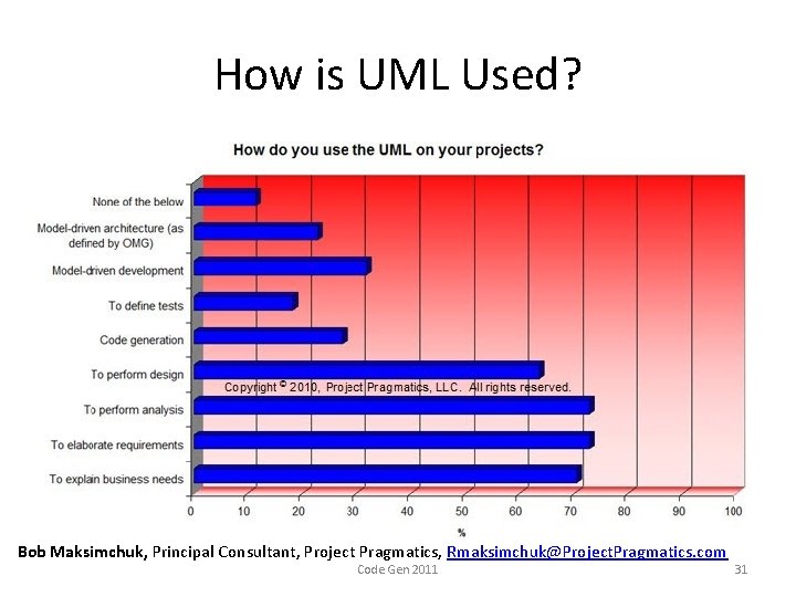 How is UML Used? Bob Maksimchuk, Principal Consultant, Project Pragmatics, Rmaksimchuk@Project. Pragmatics. com Code
