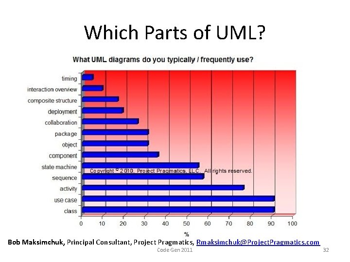 Which Parts of UML? Bob Maksimchuk, Principal Consultant, Project Pragmatics, Rmaksimchuk@Project. Pragmatics. com Code