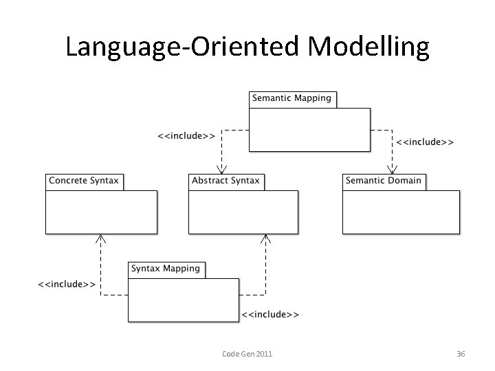 Language-Oriented Modelling Code Gen 2011 36 