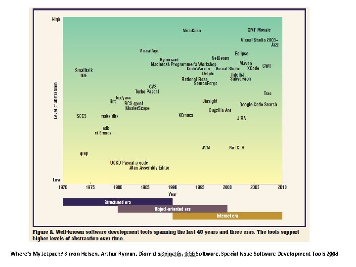 Where’s My Jetpack? Simon Helsen, Arthur Ryman, Diomidis. Code Spinellis, IEEE Software, Special Issue