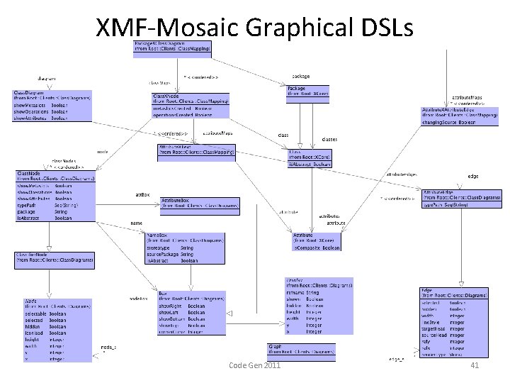 XMF-Mosaic Graphical DSLs Code Gen 2011 41 