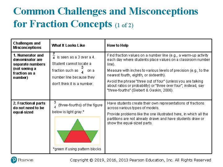 Common Challenges and Misconceptions for Fraction Concepts (1 of 2) Challenges and Misconceptions 1.