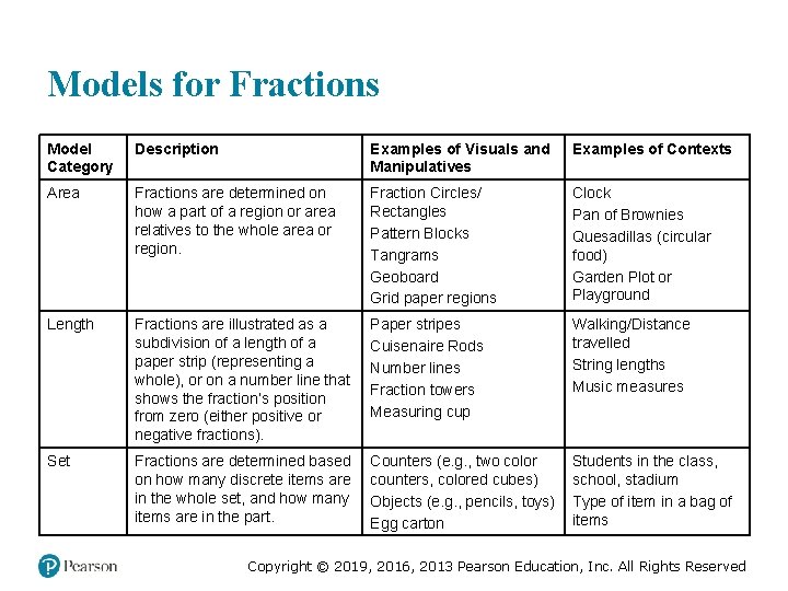 Models for Fractions Model Category Description Examples of Visuals and Manipulatives Examples of Contexts