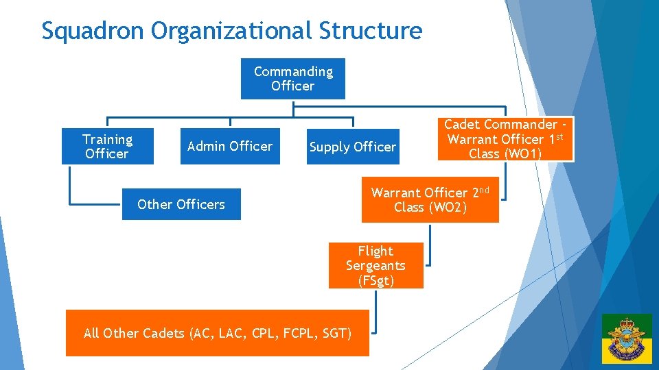 Squadron Organizational Structure Commanding Officer Training Officer Admin Officer Supply Officer Cadet Commander Warrant