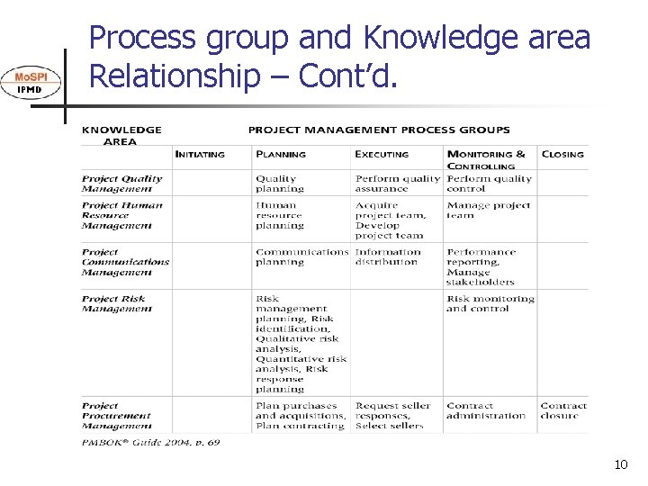 Process group and Knowledge area Relationship – Cont’d. 10 