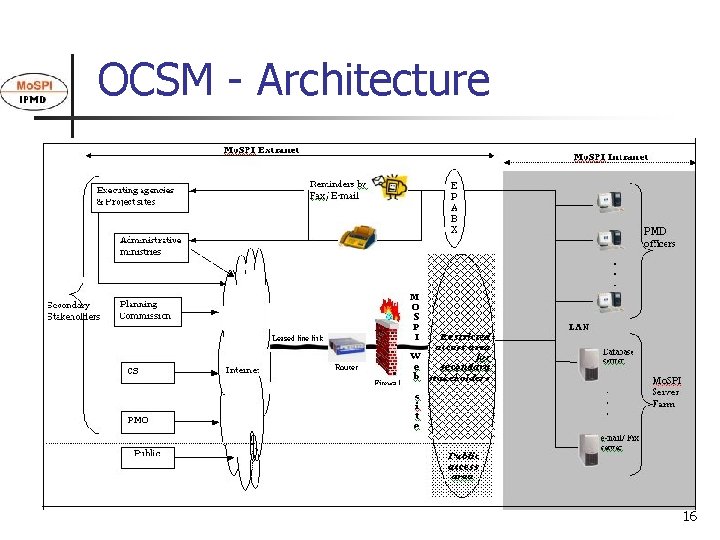 OCSM - Architecture 16 