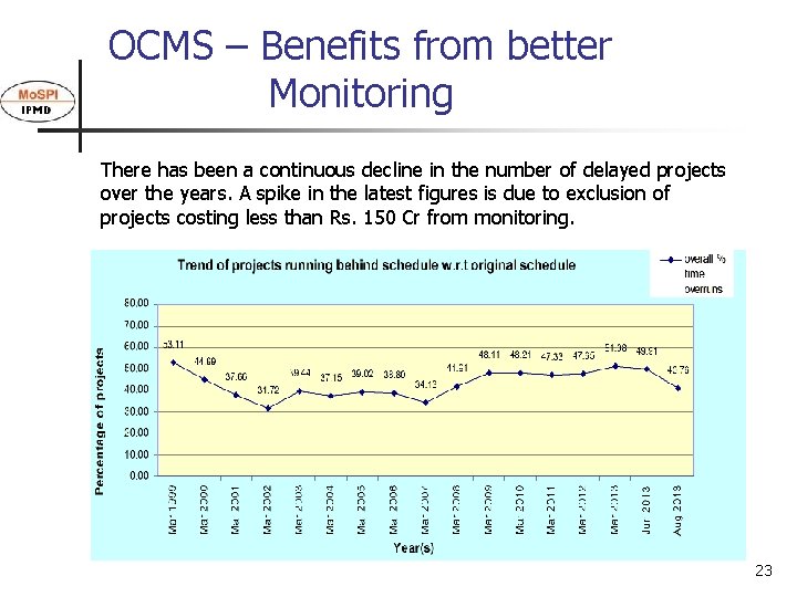 OCMS – Benefits from better Monitoring There has been a continuous decline in the