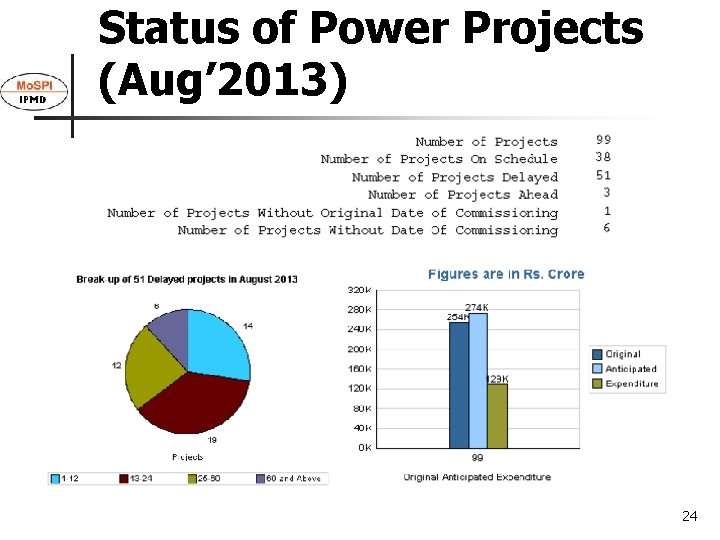 Status of Power Projects (Aug’ 2013) 24 
