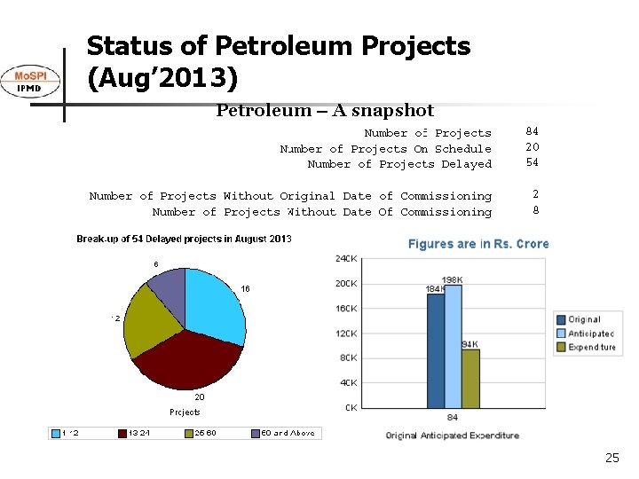 Status of Petroleum Projects (Aug’ 2013) Petroleum – A snapshot 25 