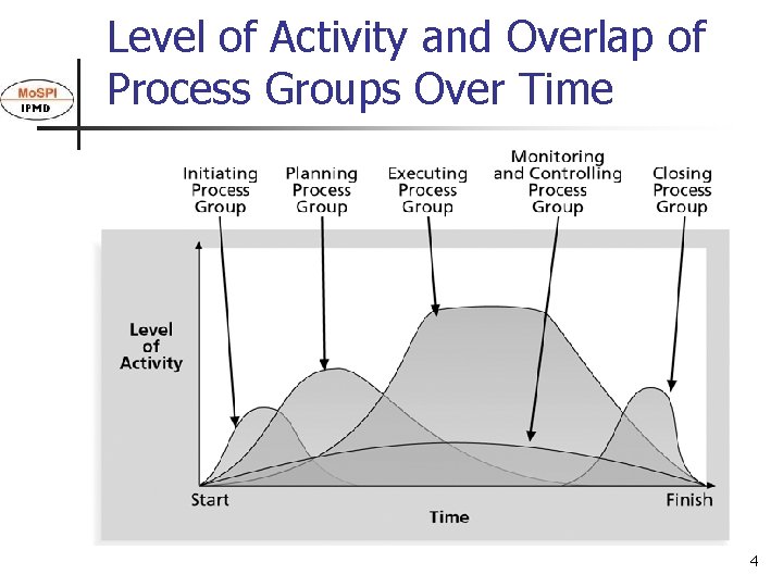 Level of Activity and Overlap of Process Groups Over Time 4 