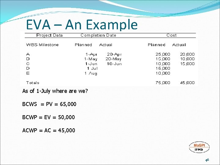 EVA – An Example As of 1 -July where are we? BCWS = PV