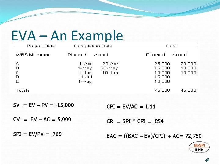 EVA – An Example SV = EV – PV = -15, 000 CPI =