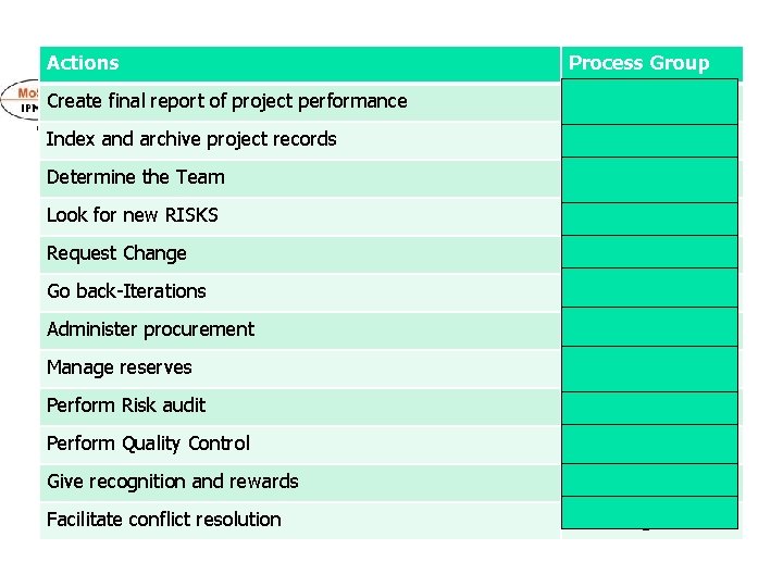 Actions Process Group Create final report of project performance Closing Index and archive project