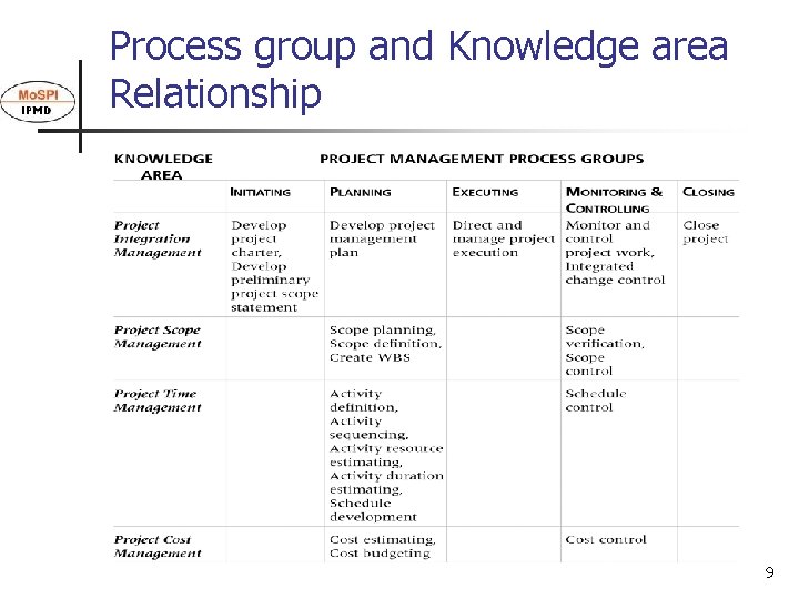 Process group and Knowledge area Relationship 9 