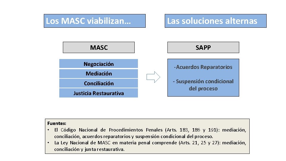 Los MASC viabilizan… MASC Negociación Mediación Conciliación Justicia Restaurativa Las soluciones alternas SAPP -Acuerdos