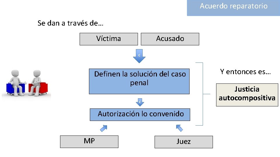 Acuerdo reparatorio Se dan a través de… Víctima Acusado c Definen la solución del