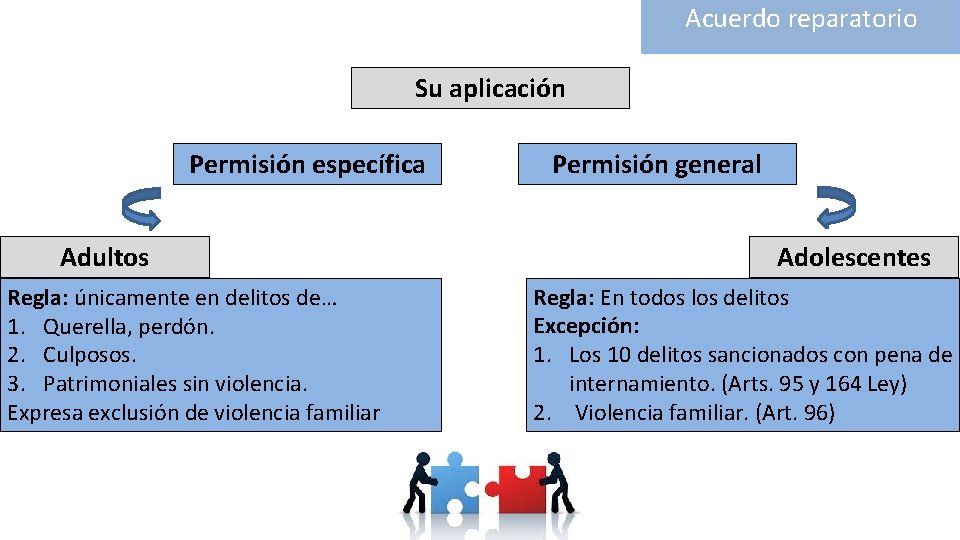 Acuerdo reparatorio Su aplicación Permisión específica Adultos Regla: únicamente en delitos de… 1. Querella,